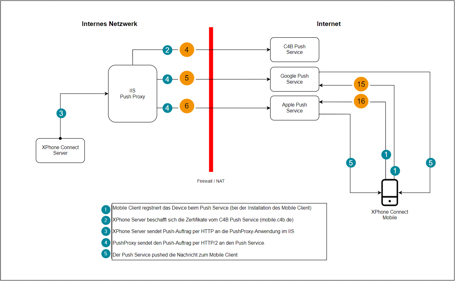 Warum bekomme ich keine Push Nachrichten / Anrufsignalisierung von